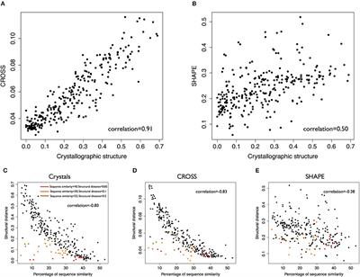 A Method for RNA Structure Prediction Shows Evidence for Structure in lncRNAs